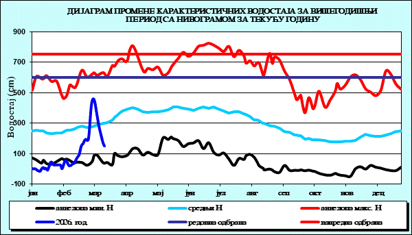 Промена карактеристичних водостаја за вишегодишњи период са номограмом за текућу годину