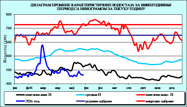 Промена карактеристичних водостаја за вишегодишњи период са номограмом за текућу годину