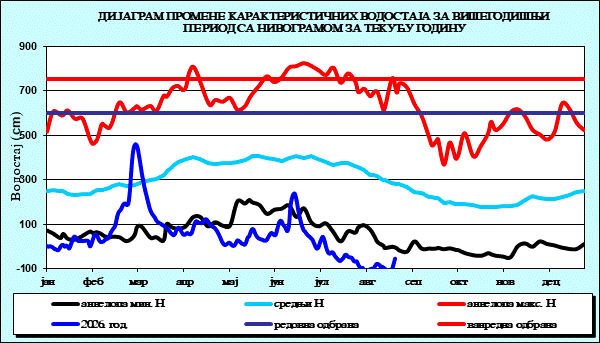 Промена карактеристичних водостаја за вишегодишњи период са номограмом за текућу годину