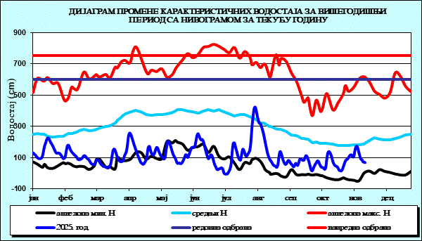 Промена карактеристичних водостаја за вишегодишњи период са номограмом за текућу годину