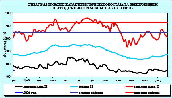 Промена карактеристичних водостаја за вишегодишњи период са номограмом за текућу годину
