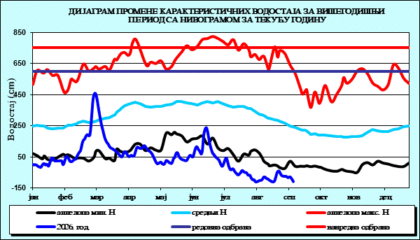 Промена карактеристичних водостаја за вишегодишњи период са номограмом за текућу годину