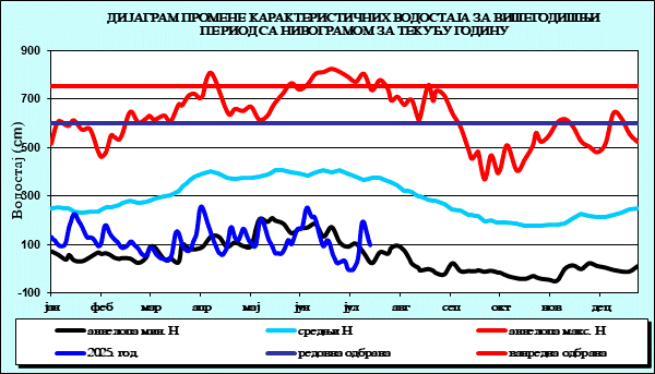 Промена карактеристичних водостаја за вишегодишњи период са номограмом за текућу годину