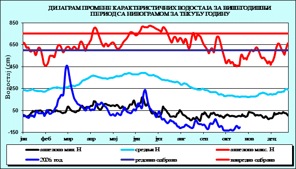 Промена карактеристичних водостаја за вишегодишњи период са номограмом за текућу годину