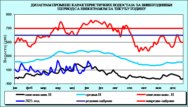 Промена карактеристичних водостаја за вишегодишњи период са номограмом за текућу годину