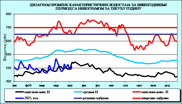 Промена карактеристичних водостаја за вишегодишњи период са номограмом за текућу годину