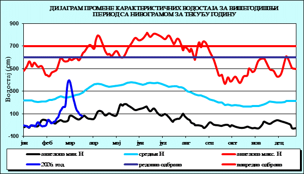 Промена карактеристичних водостаја за вишегодишњи период са номограмом за текућу годину