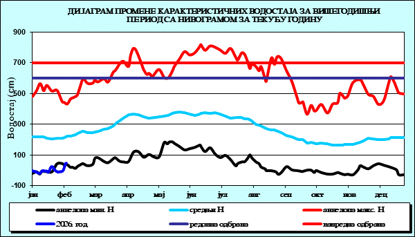 Промена карактеристичних водостаја за вишегодишњи период са номограмом за текућу годину