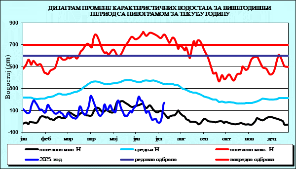 Промена карактеристичних водостаја за вишегодишњи период са номограмом за текућу годину