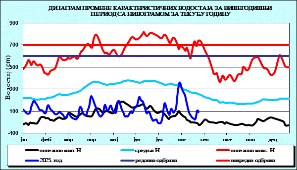 Промена карактеристичних водостаја за вишегодишњи период са номограмом за текућу годину