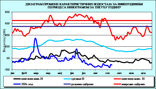 Промена карактеристичних водостаја за вишегодишњи период са номограмом за текућу годину