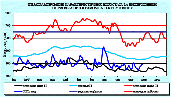 Промена карактеристичних водостаја за вишегодишњи период са номограмом за текућу годину