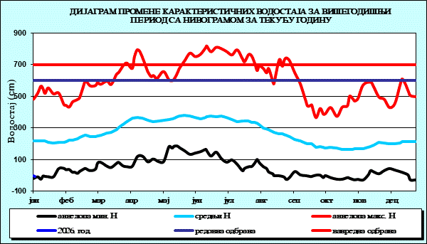 Промена карактеристичних водостаја за вишегодишњи период са номограмом за текућу годину
