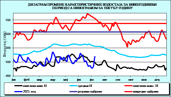 Промена карактеристичних водостаја за вишегодишњи период са номограмом за текућу годину