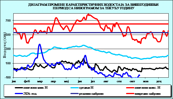 Промена карактеристичних водостаја за вишегодишњи период са номограмом за текућу годину