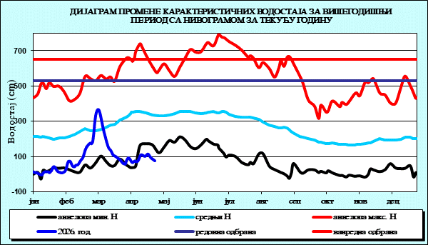 Промена карактеристичних водостаја за вишегодишњи период са номограмом за текућу годину