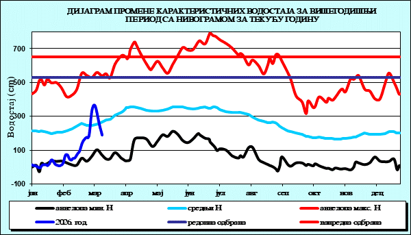 Промена карактеристичних водостаја за вишегодишњи период са номограмом за текућу годину