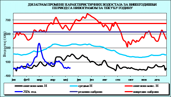 Промена карактеристичних водостаја за вишегодишњи период са номограмом за текућу годину