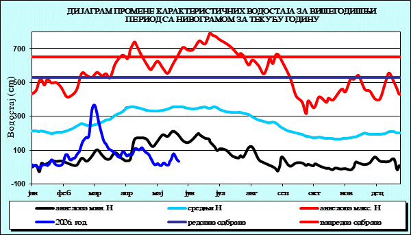 Промена карактеристичних водостаја за вишегодишњи период са номограмом за текућу годину