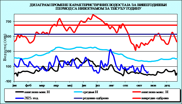 Промена карактеристичних водостаја за вишегодишњи период са номограмом за текућу годину
