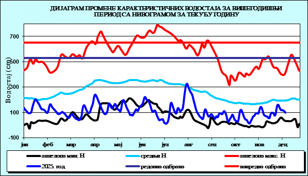 Промена карактеристичних водостаја за вишегодишњи период са номограмом за текућу годину