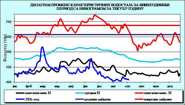 Промена карактеристичних водостаја за вишегодишњи период са номограмом за текућу годину
