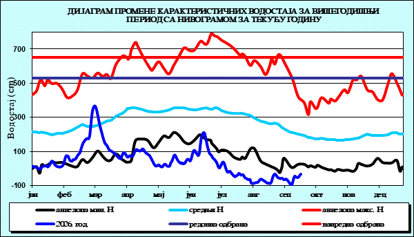 Промена карактеристичних водостаја за вишегодишњи период са номограмом за текућу годину