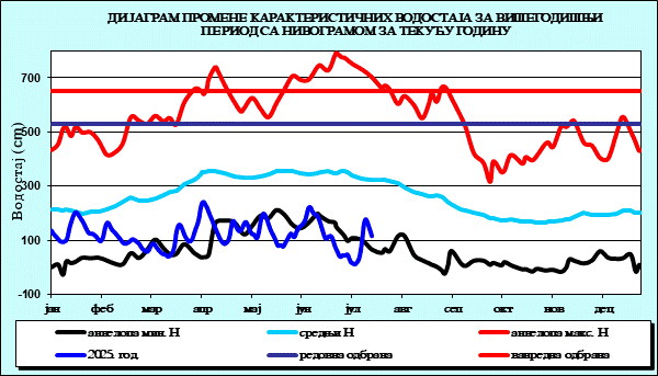 Промена карактеристичних водостаја за вишегодишњи период са номограмом за текућу годину