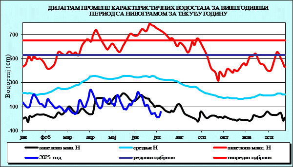 Промена карактеристичних водостаја за вишегодишњи период са номограмом за текућу годину