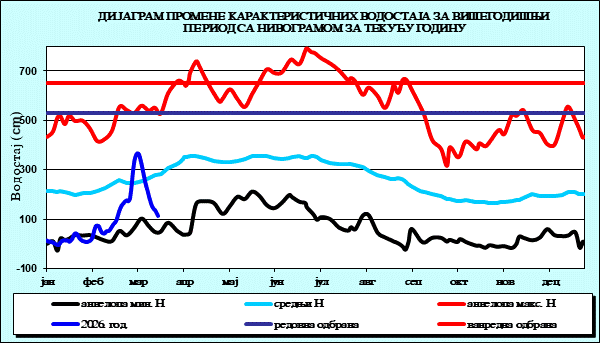 Промена карактеристичних водостаја за вишегодишњи период са номограмом за текућу годину