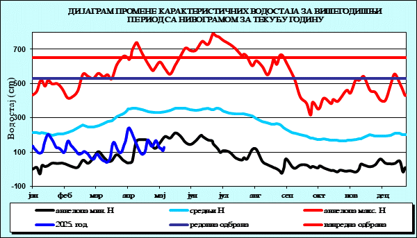 Промена карактеристичних водостаја за вишегодишњи период са номограмом за текућу годину