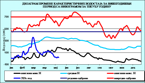 Промена карактеристичних водостаја за вишегодишњи период са номограмом за текућу годину