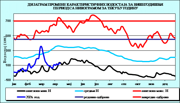 Промена карактеристичних водостаја за вишегодишњи период са номограмом за текућу годину