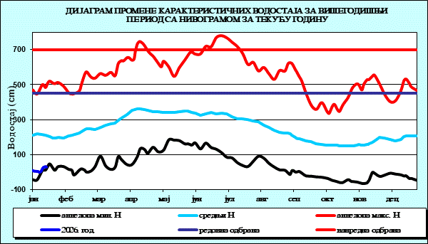 Промена карактеристичних водостаја за вишегодишњи период са номограмом за текућу годину