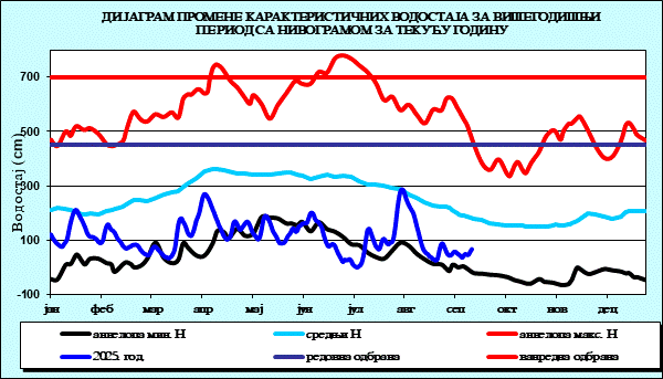 Промена карактеристичних водостаја за вишегодишњи период са номограмом за текућу годину