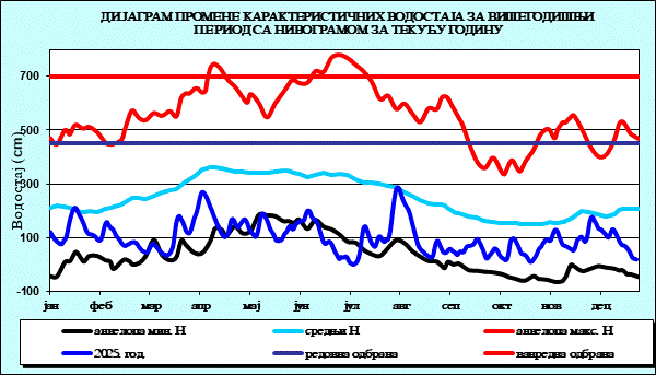 Промена карактеристичних водостаја за вишегодишњи период са номограмом за текућу годину