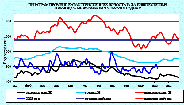 Промена карактеристичних водостаја за вишегодишњи период са номограмом за текућу годину