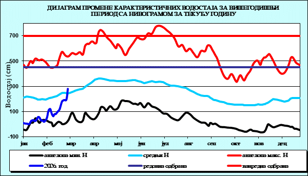 Промена карактеристичних водостаја за вишегодишњи период са номограмом за текућу годину