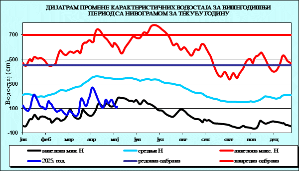 Промена карактеристичних водостаја за вишегодишњи период са номограмом за текућу годину