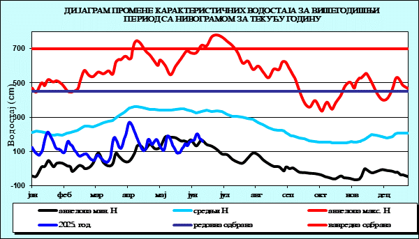 Промена карактеристичних водостаја за вишегодишњи период са номограмом за текућу годину