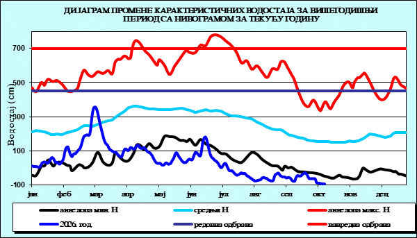 Промена карактеристичних водостаја за вишегодишњи период са номограмом за текућу годину