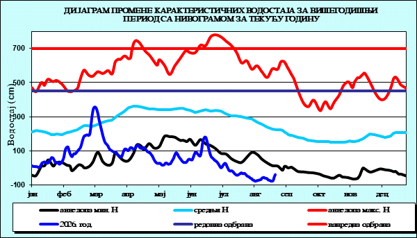 Промена карактеристичних водостаја за вишегодишњи период са номограмом за текућу годину