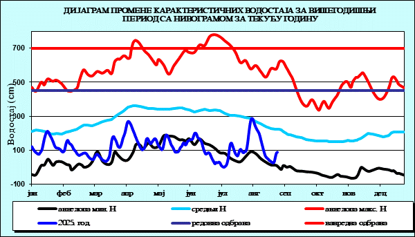 Промена карактеристичних водостаја за вишегодишњи период са номограмом за текућу годину