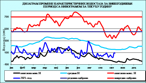 Промена карактеристичних водостаја за вишегодишњи период са номограмом за текућу годину
