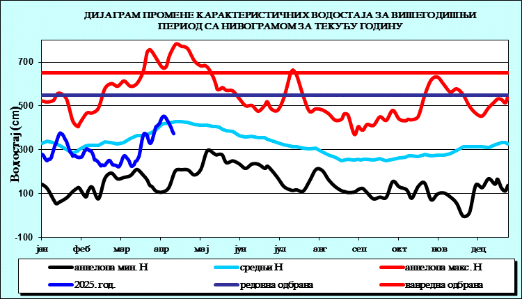Промена карактеристичних водостаја за вишегодишњи период са номограмом за текућу годину
