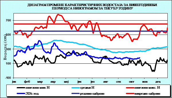 Промена карактеристичних водостаја за вишегодишњи период са номограмом за текућу годину