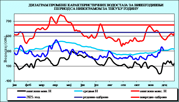 Промена карактеристичних водостаја за вишегодишњи период са номограмом за текућу годину