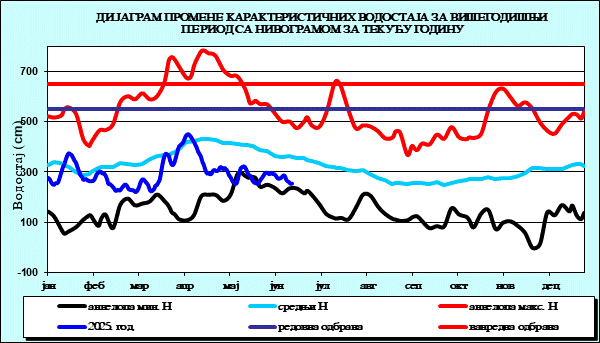 Промена карактеристичних водостаја за вишегодишњи период са номограмом за текућу годину