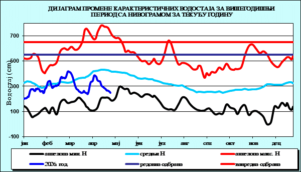 Промена карактеристичних водостаја за вишегодишњи период са номограмом за текућу годину