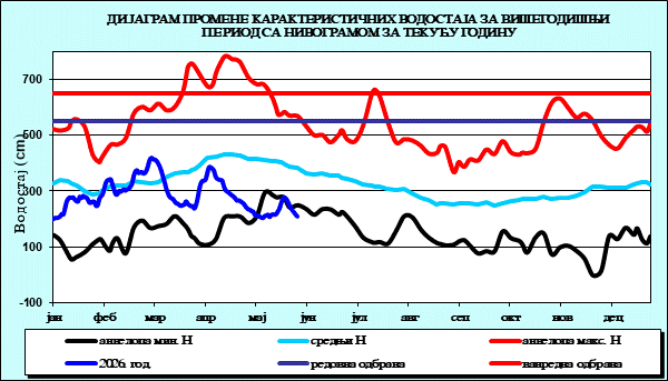 Промена карактеристичних водостаја за вишегодишњи период са номограмом за текућу годину